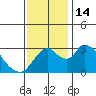 Whiskey Slough tide chart for Monday, November 14, 2022
