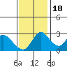 Whiskey Slough tide chart for Friday, November 18, 2022