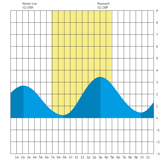 Whiskey Slough tide chart for Saturday, November 19, 2022