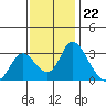 Whiskey Slough tide chart for Tuesday, November 22, 2022