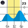 Whiskey Slough tide chart for Wednesday, November 23, 2022