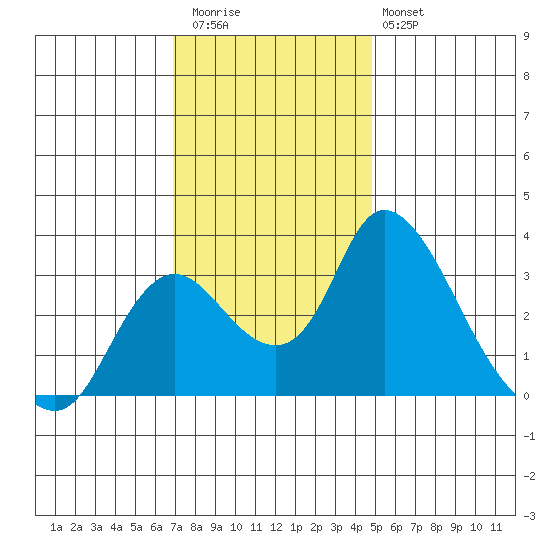 Whiskey Slough tide chart for Thursday, November 24, 2022