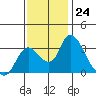 Whiskey Slough tide chart for Thursday, November 24, 2022