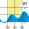 Whiskey Slough tide chart for Sunday, November 27, 2022