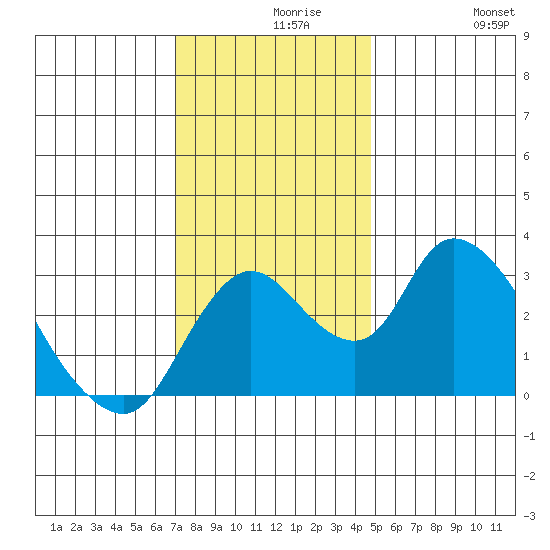 Whiskey Slough tide chart for Monday, November 28, 2022