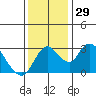 Whiskey Slough tide chart for Tuesday, November 29, 2022