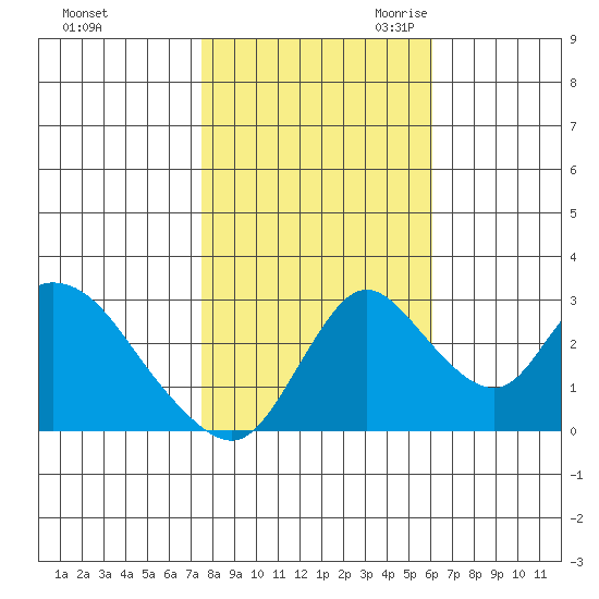 Whiskey Slough tide chart for Wednesday, November 2, 2022