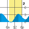 Whiskey Slough tide chart for Wednesday, November 2, 2022
