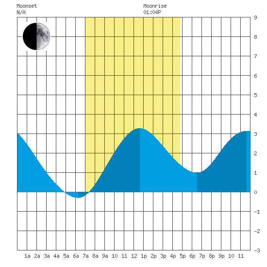 Whiskey Slough tide chart for Wednesday, November 30, 2022