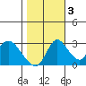 Whiskey Slough tide chart for Thursday, November 3, 2022