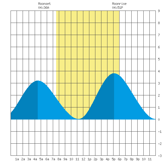 Whiskey Slough tide chart for Saturday, November 5, 2022