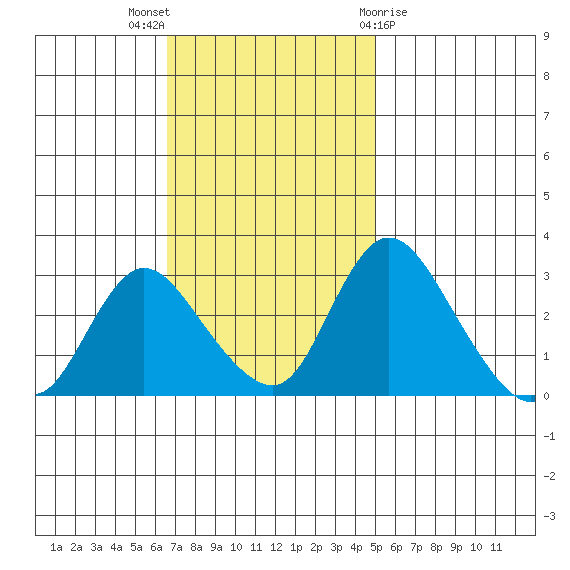 Whiskey Slough tide chart for Sunday, November 6, 2022