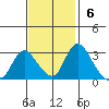 Whiskey Slough tide chart for Sunday, November 6, 2022