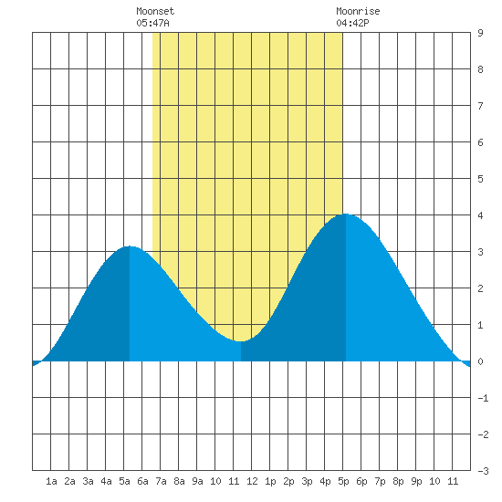 Whiskey Slough tide chart for Monday, November 7, 2022
