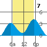 Whiskey Slough tide chart for Monday, November 7, 2022