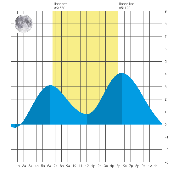Whiskey Slough tide chart for Tuesday, November 8, 2022