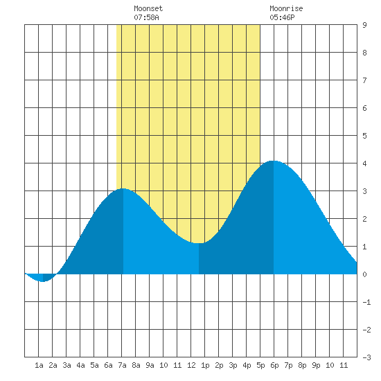 Whiskey Slough tide chart for Wednesday, November 9, 2022
