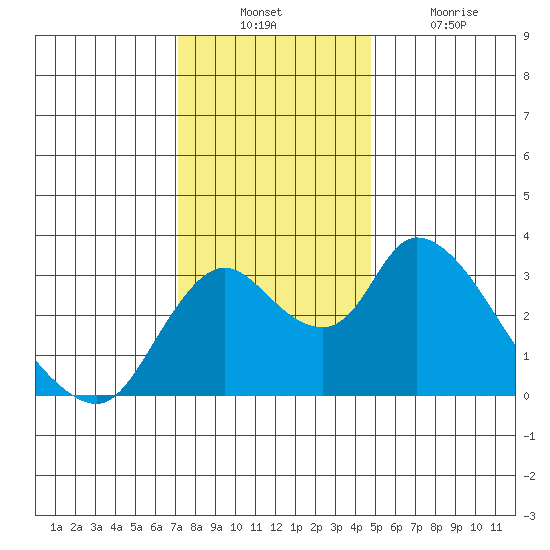 Whiskey Slough tide chart for Sunday, December 11, 2022