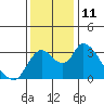 Whiskey Slough tide chart for Sunday, December 11, 2022