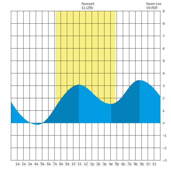 Whiskey Slough tide chart for Tuesday, December 13, 2022