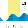 Whiskey Slough tide chart for Tuesday, December 13, 2022