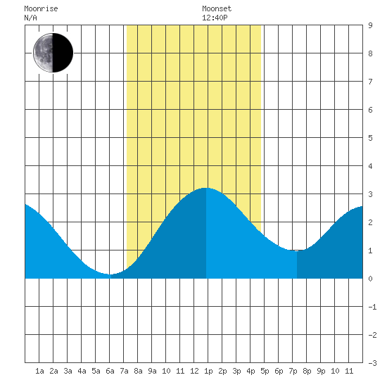Whiskey Slough tide chart for Friday, December 16, 2022