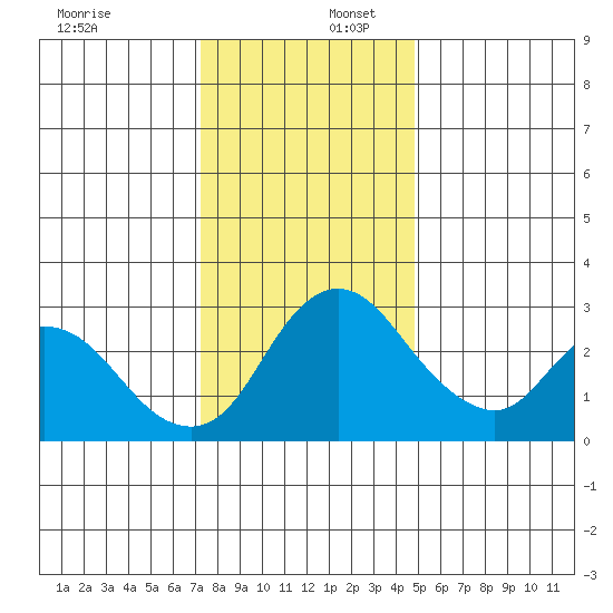 Whiskey Slough tide chart for Saturday, December 17, 2022