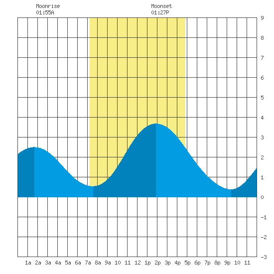 Whiskey Slough tide chart for Sunday, December 18, 2022
