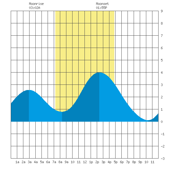 Whiskey Slough tide chart for Monday, December 19, 2022