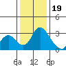 Whiskey Slough tide chart for Monday, December 19, 2022
