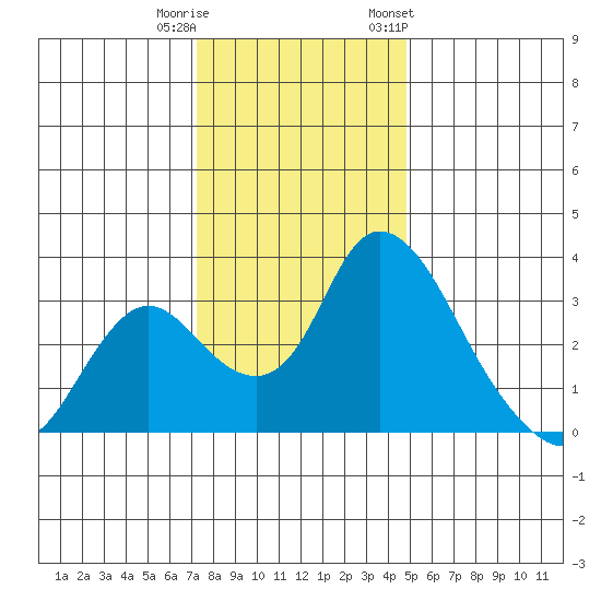 Whiskey Slough tide chart for Wednesday, December 21, 2022