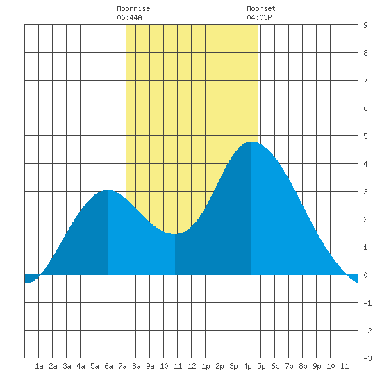 Whiskey Slough tide chart for Thursday, December 22, 2022