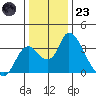 Whiskey Slough tide chart for Friday, December 23, 2022