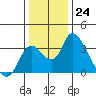Whiskey Slough tide chart for Saturday, December 24, 2022