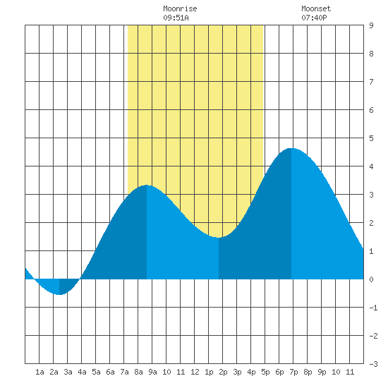 Whiskey Slough tide chart for Sunday, December 25, 2022