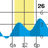 Whiskey Slough tide chart for Monday, December 26, 2022
