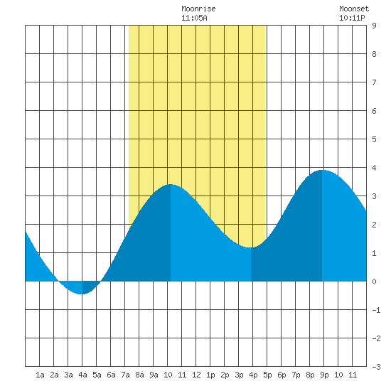 Whiskey Slough tide chart for Tuesday, December 27, 2022