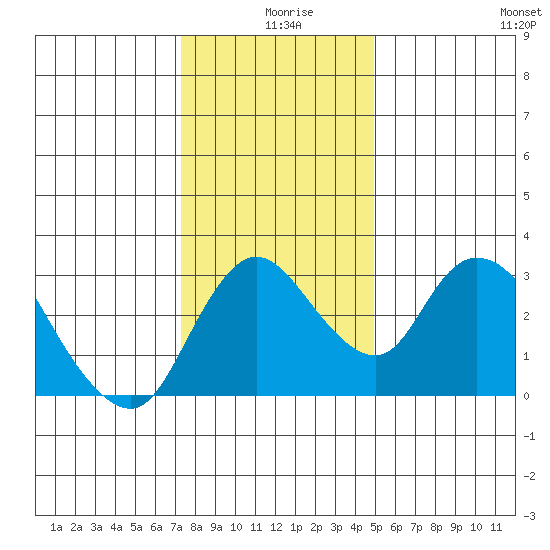 Whiskey Slough tide chart for Wednesday, December 28, 2022