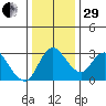 Whiskey Slough tide chart for Thursday, December 29, 2022