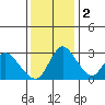 Whiskey Slough tide chart for Friday, December 2, 2022