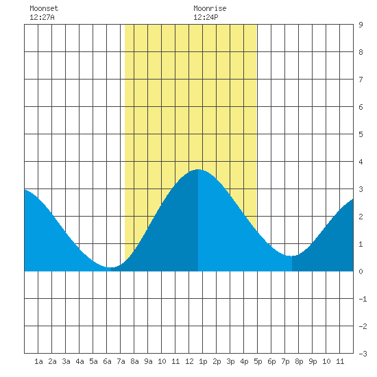 Whiskey Slough tide chart for Friday, December 30, 2022