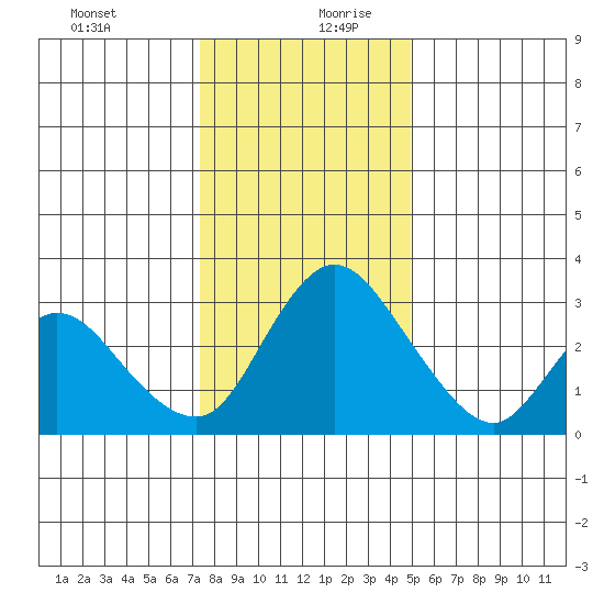 Whiskey Slough tide chart for Saturday, December 31, 2022
