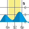 Whiskey Slough tide chart for Monday, December 5, 2022
