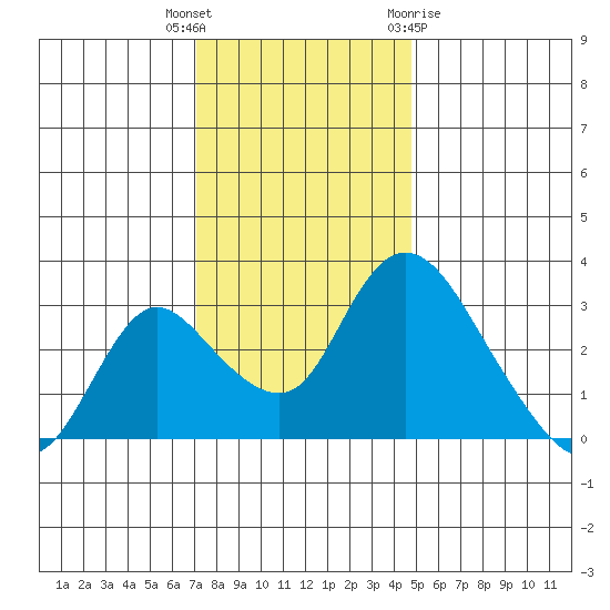 Whiskey Slough tide chart for Tuesday, December 6, 2022