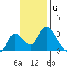 Whiskey Slough tide chart for Tuesday, December 6, 2022