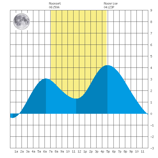 Whiskey Slough tide chart for Wednesday, December 7, 2022