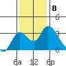 Whiskey Slough tide chart for Thursday, December 8, 2022
