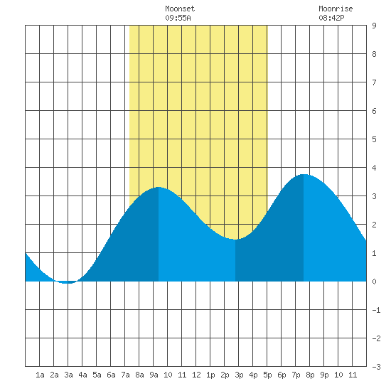 Whiskey Slough tide chart for Tuesday, January 10, 2023
