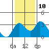 Whiskey Slough tide chart for Tuesday, January 10, 2023