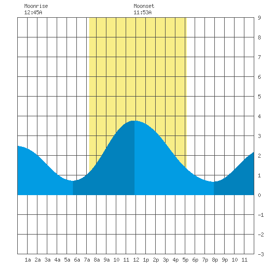 Whiskey Slough tide chart for Sunday, January 15, 2023